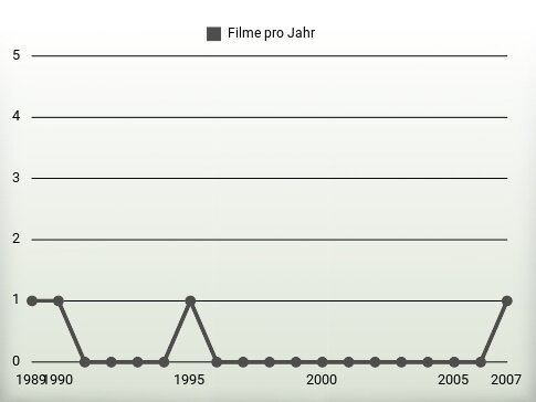 Filme pro Jahr