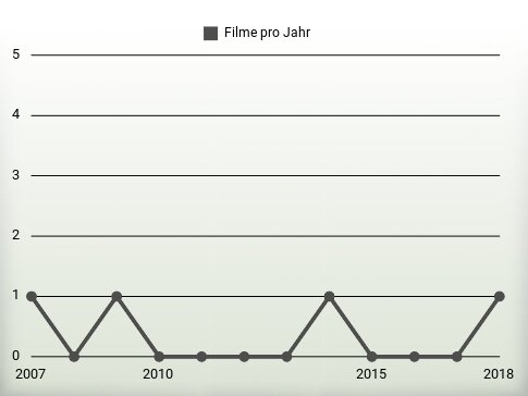 Filme pro Jahr