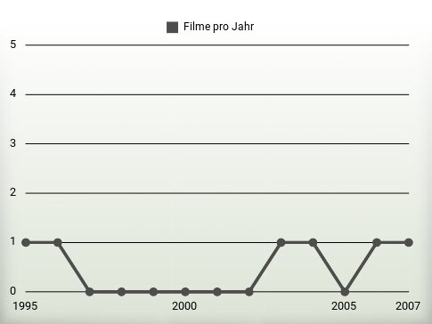 Filme pro Jahr