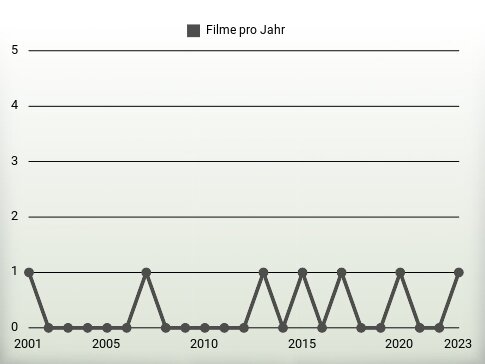 Filme pro Jahr