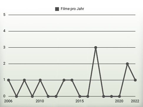 Filme pro Jahr