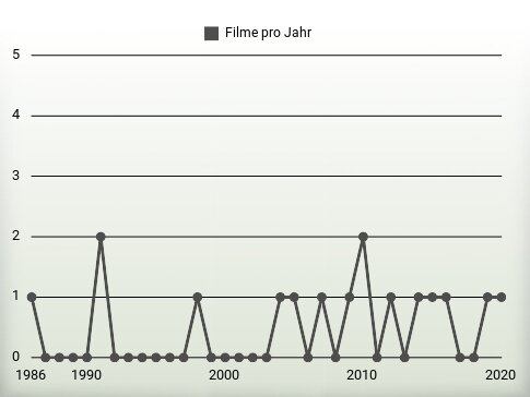 Filme pro Jahr