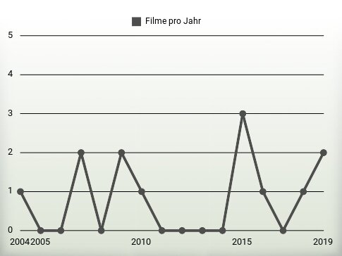 Filme pro Jahr