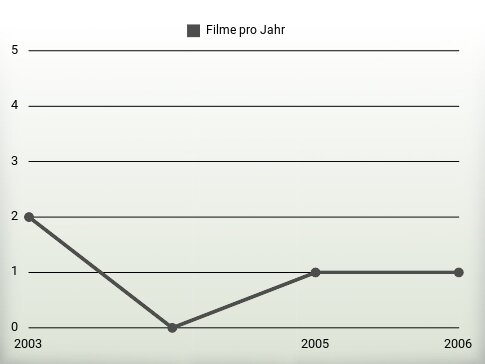 Filme pro Jahr