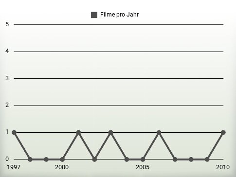 Filme pro Jahr