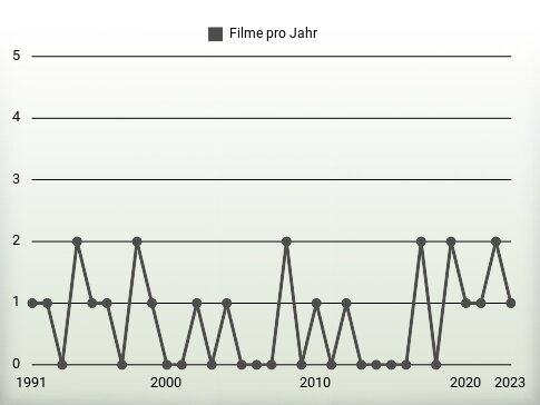 Filme pro Jahr