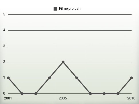 Filme pro Jahr