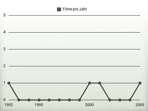 Filme pro Jahr