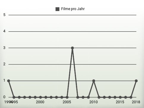 Filme pro Jahr