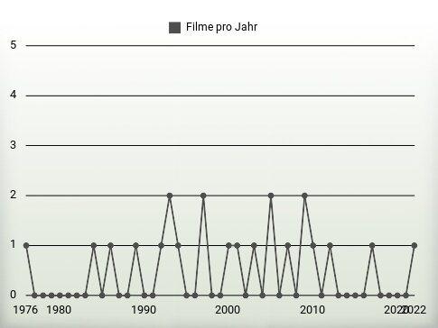 Filme pro Jahr