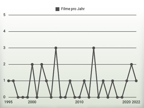 Filme pro Jahr