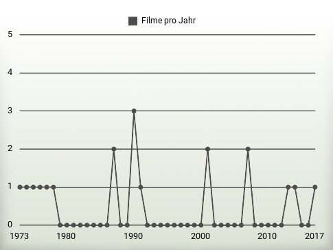 Filme pro Jahr