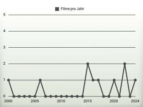 Filme pro Jahr