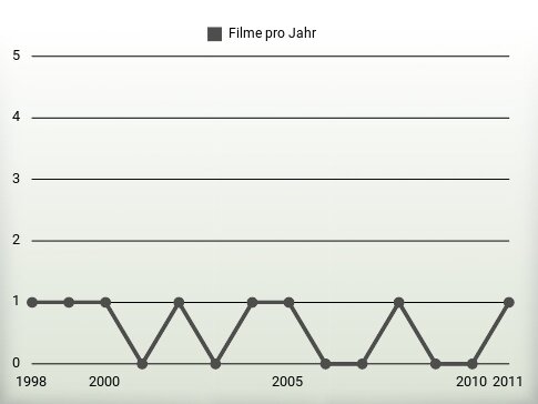 Filme pro Jahr