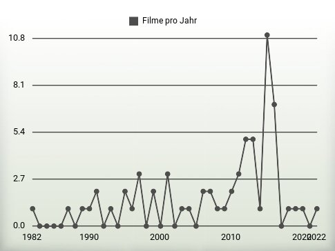 Filme pro Jahr