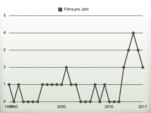 Filme pro Jahr