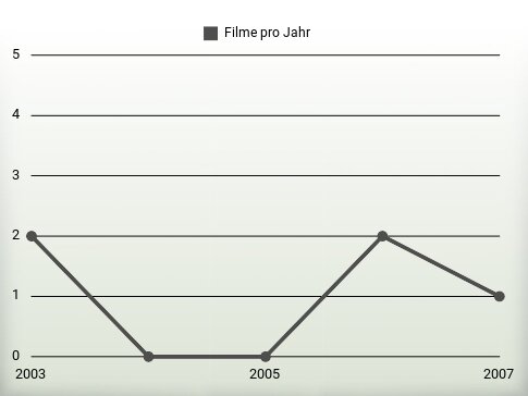 Filme pro Jahr