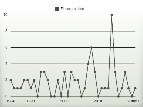 Filme pro Jahr