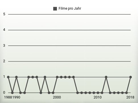 Filme pro Jahr