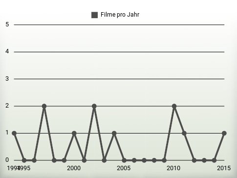 Filme pro Jahr