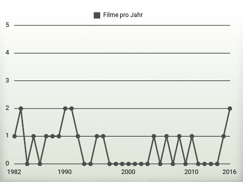 Filme pro Jahr