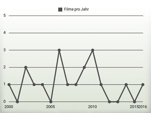 Filme pro Jahr