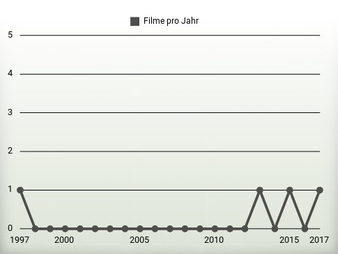 Filme pro Jahr