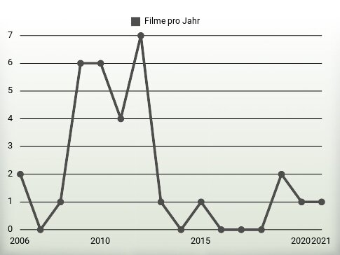 Filme pro Jahr