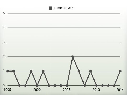 Filme pro Jahr