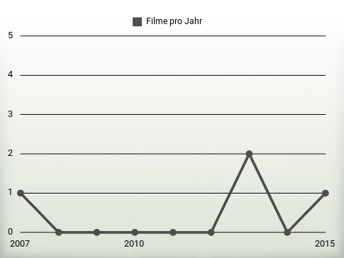 Filme pro Jahr