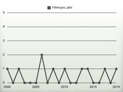 Filme pro Jahr