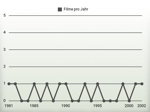 Filme pro Jahr