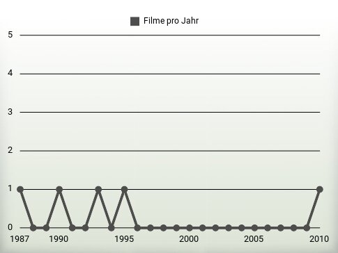 Filme pro Jahr