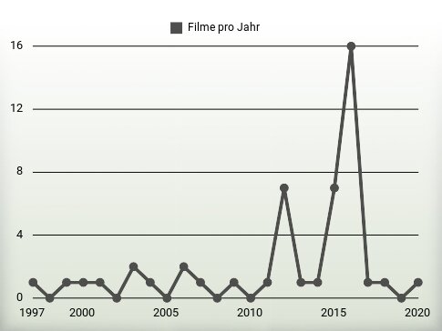 Filme pro Jahr