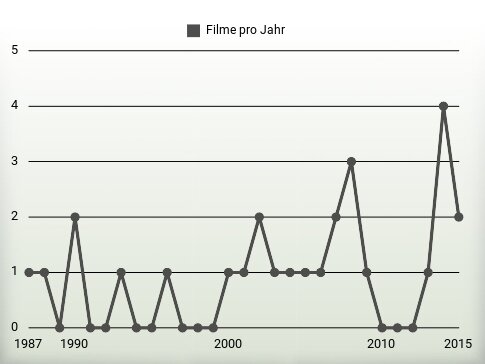 Filme pro Jahr