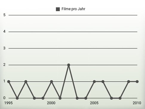 Filme pro Jahr