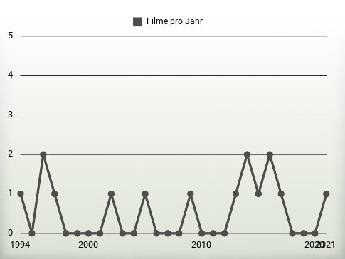 Filme pro Jahr