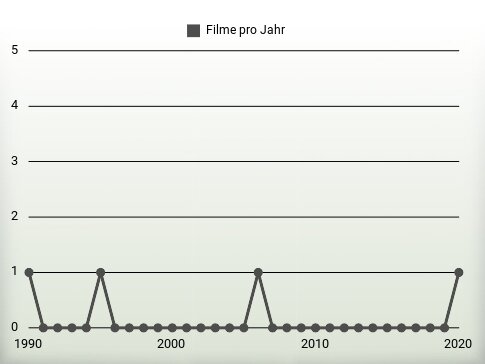 Filme pro Jahr