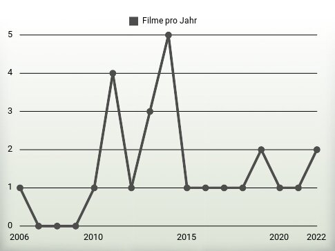 Filme pro Jahr