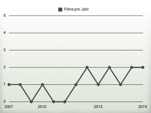 Filme pro Jahr