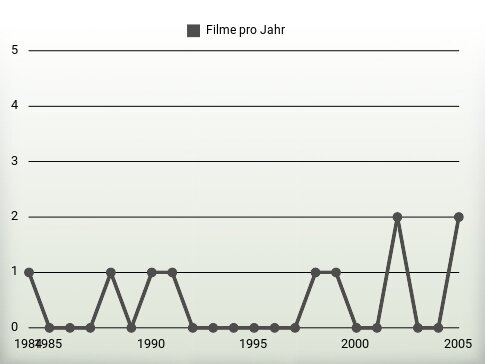 Filme pro Jahr