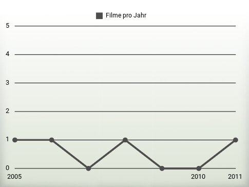 Filme pro Jahr