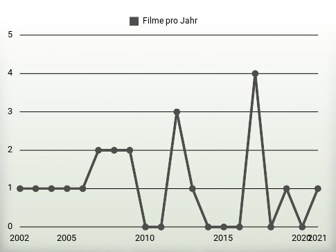 Filme pro Jahr