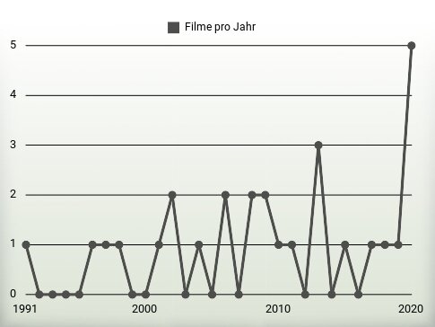 Filme pro Jahr