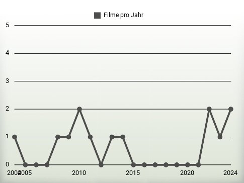 Filme pro Jahr