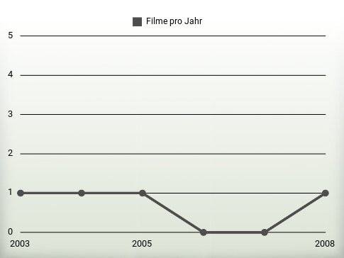 Filme pro Jahr