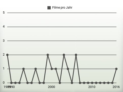 Filme pro Jahr