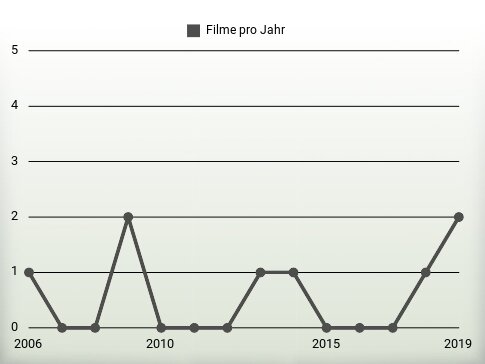 Filme pro Jahr