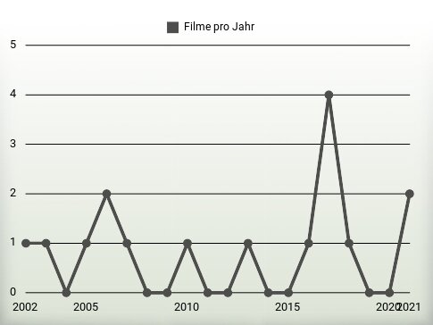 Filme pro Jahr
