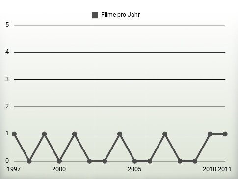 Filme pro Jahr